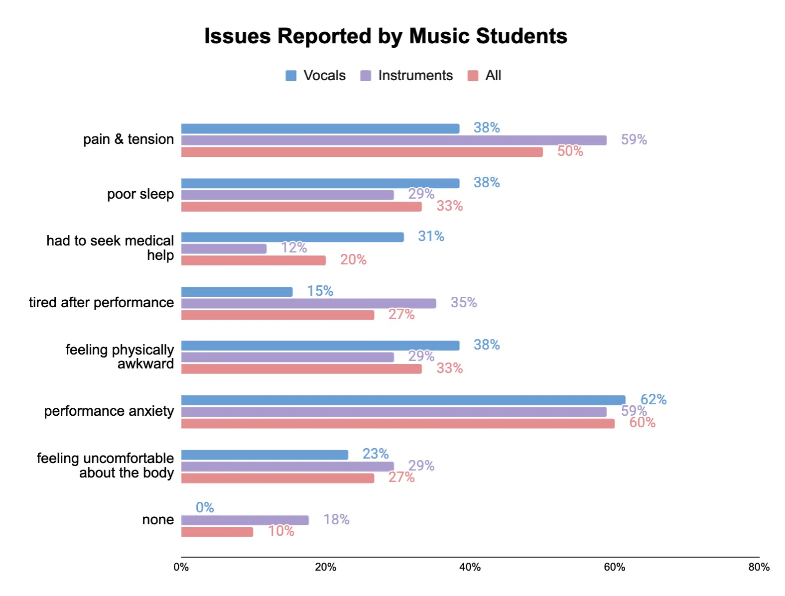 A graph showing percentage of Music Students (with breakdown by Vocals and Instruments) who reported issues. The leading issues are pain & tension (up to 59%), performance anxiety (60%) and feeling awakward (up to 38%)