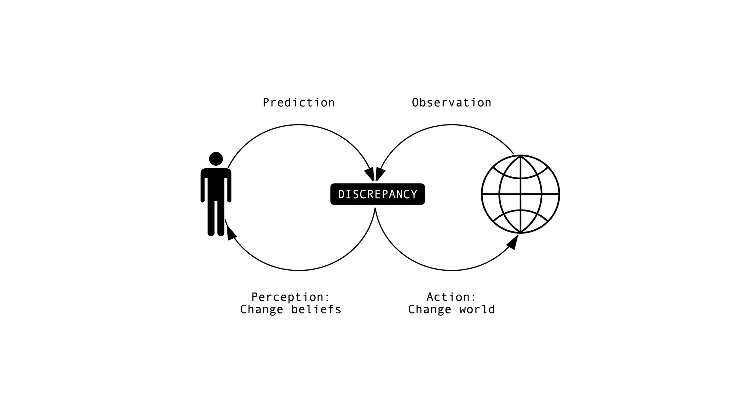 A diagram of Karl Friston's model showing Me in the interaction with the World linked through a Perception-Action Loop