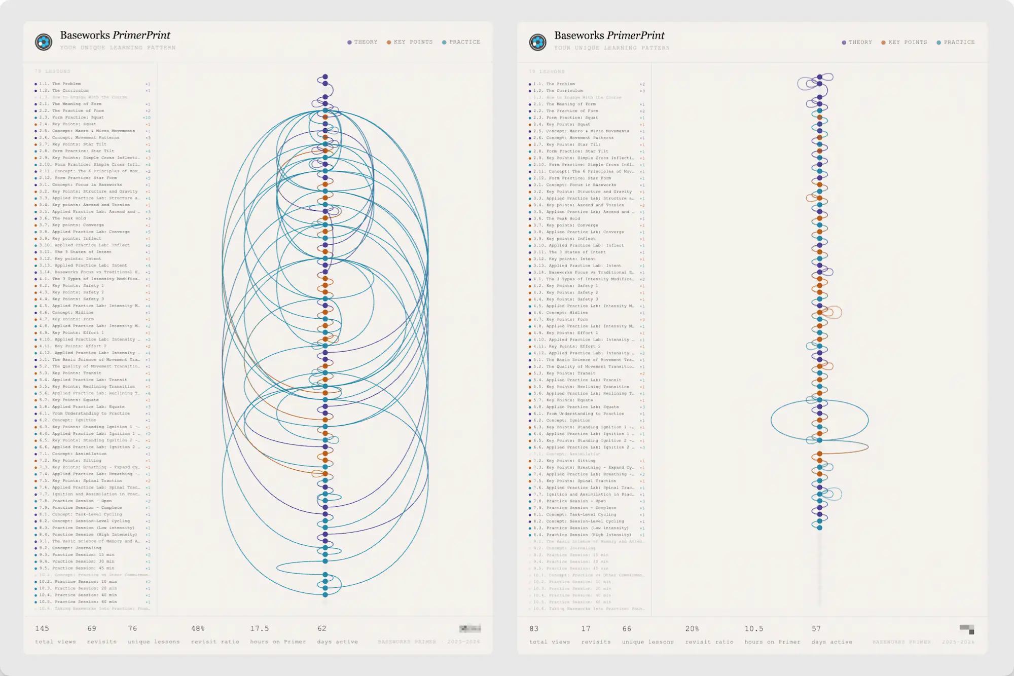Side-by-side comparison of two Baseworks PrimerPrint learning paths: a cyclical, non-linear path with extensive revisiting on the left and a linear progression through the Primer on the right, showing how each person engages with the material differently