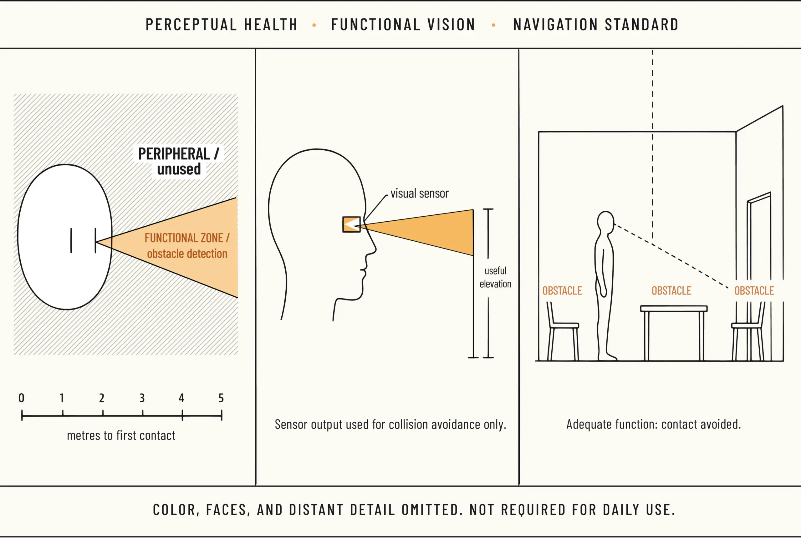 A three-panel technical diagram headed "Perceptual Health · Functional Vision · Navigation Standard." Left panel: an oval visual field, almost all of it hatched and labelled "peripheral / unused," with a narrow orange wedge labelled "functional zone / obstacle detection," above a scale marked 0 to 5 metres to first contact. Centre panel: a head in profile with a small box at the eye labelled "visual sensor," projecting a short orange cone to a bracket marked "useful elevation"; the caption reads "Sensor output used for collision avoidance only." Right panel: a line drawing of a room where a standing figure, a chair, a table and a doorway are each labelled "obstacle," with a dashed sightline to the door; the caption reads "Adequate function: contact avoided." Footer: "Color, faces, and distant detail omitted. Not required for daily use."