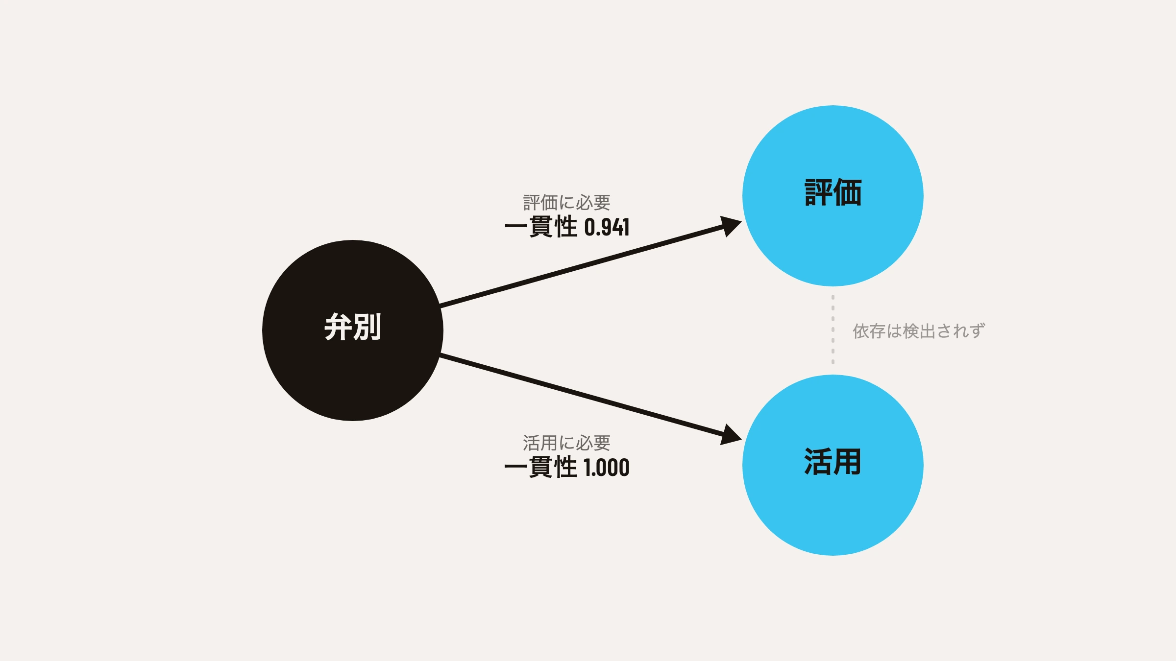 図：弁別から評価への矢印（必要条件分析の一貫性0.941）と、それとは別の活用への矢印（一貫性1.000）。評価と活用の間の点線には「依存は検出されず」と記されています。