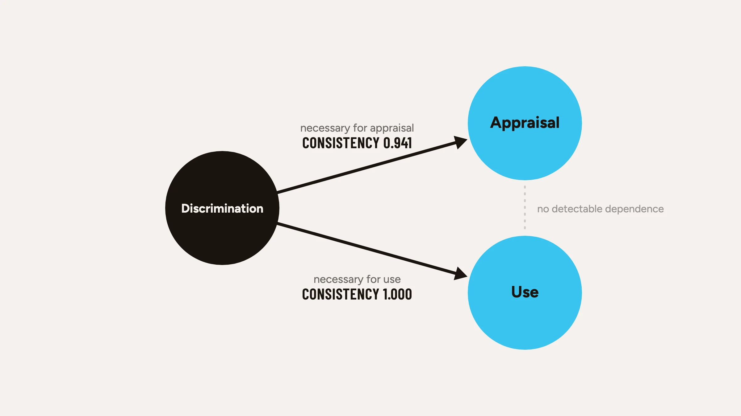 Diagram: discrimination, with one arrow to appraisal (necessary condition analysis consistency 0.941) and a separate arrow to use (consistency 1.000). A dotted line between appraisal and use is labelled no detectable dependence.