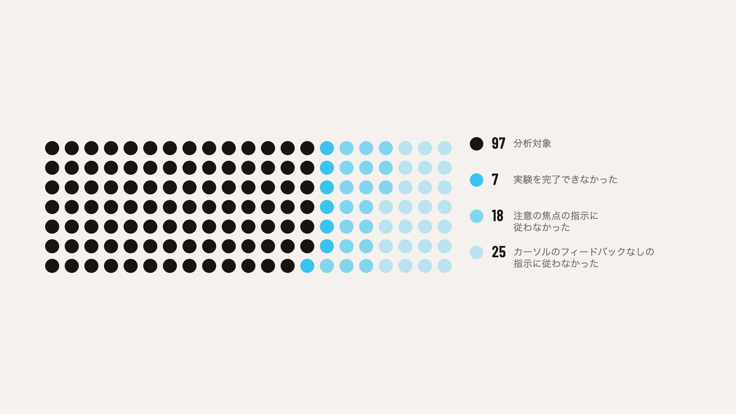 147個の点：分析された97人と除外された50人。除外のうち7人は実験を完了できず、18人は注意の焦点の指示に従わず、25人はカーソルのフィードバックなしの指示に従わなかった。