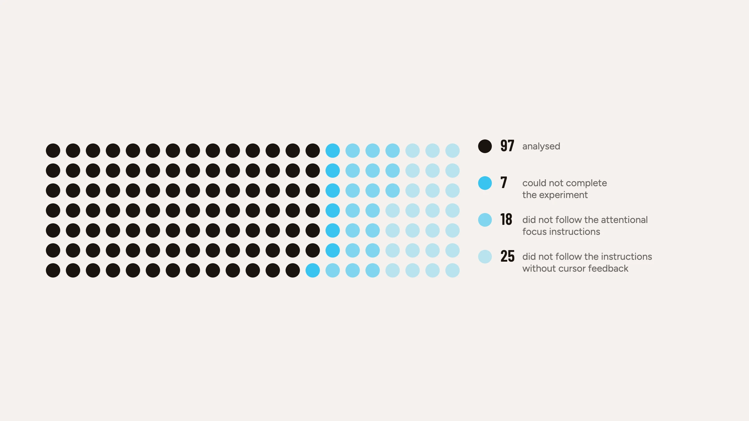 147 dots: 97 participants analysed and 50 excluded, of whom 7 could not complete the experiment, 18 did not follow the attentional focus instructions and 25 did not follow the instructions without cursor feedback.