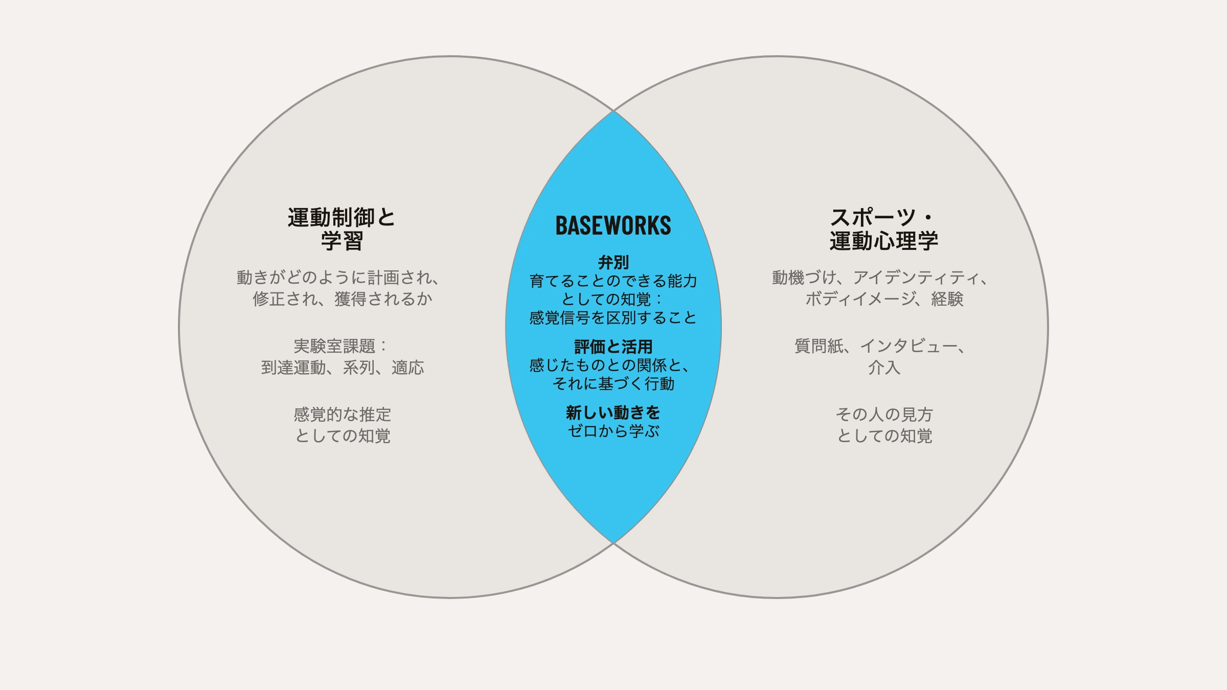 二つの円が重なる図。運動制御と学習：動きがどのように計画され、修正され、獲得されるか。実験室課題で研究され、知覚は感覚的な推定。スポーツ・運動心理学：動機づけ、アイデンティティ、ボディイメージ、経験。質問紙とインタビューで研究され、知覚はその人の見方。重なりの部分、Baseworks：弁別、つまり感覚信号を区別する、育てることのできる能力としての知覚。評価と活用、つまり感じ取ったものとの関係とそれに基づく行動。ゼロから学ぶ新しい動き。