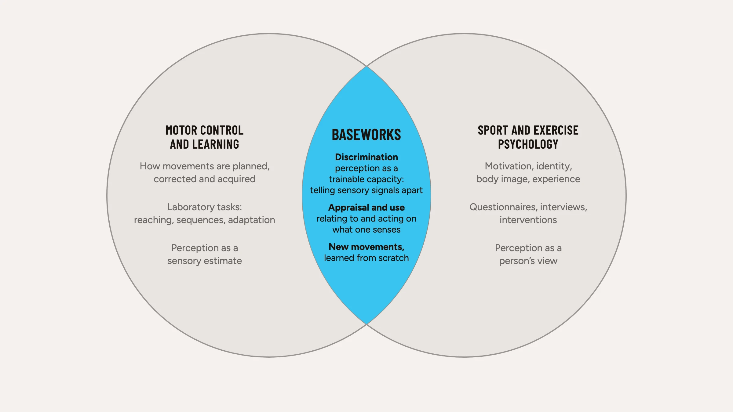 Diagram of two overlapping circles. Motor control and learning: how movements are planned, corrected and acquired, studied with laboratory tasks; perception as a sensory estimate. Sport and exercise psychology: motivation, identity, body image and experience, studied with questionnaires and interviews; perception as a person's view. The overlap, Baseworks: discrimination, perception as a trainable capacity to tell sensory signals apart; appraisal and use, relating to and acting on what one senses; new movements learned from scratch.