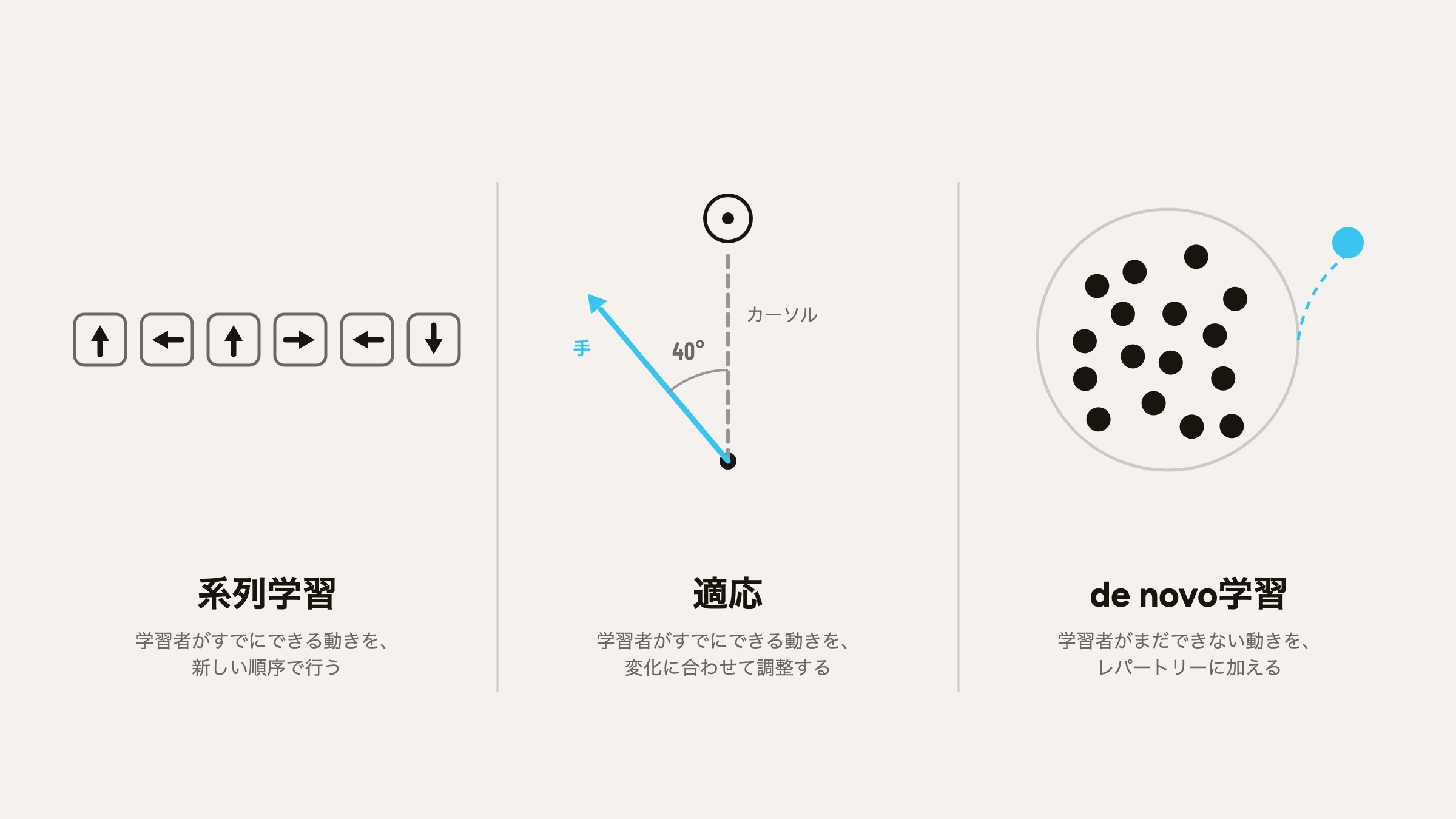三つのパネル。系列学習：上、左、上、右、左、下の六つの矢印キーで、既知の動きを新しい順序で行う。適応：カーソルの軌道はターゲットにまっすぐ向かい、見えない手は40度横を狙う。de novo学習：新しい動きが既知の動きのレパートリーに加わる。