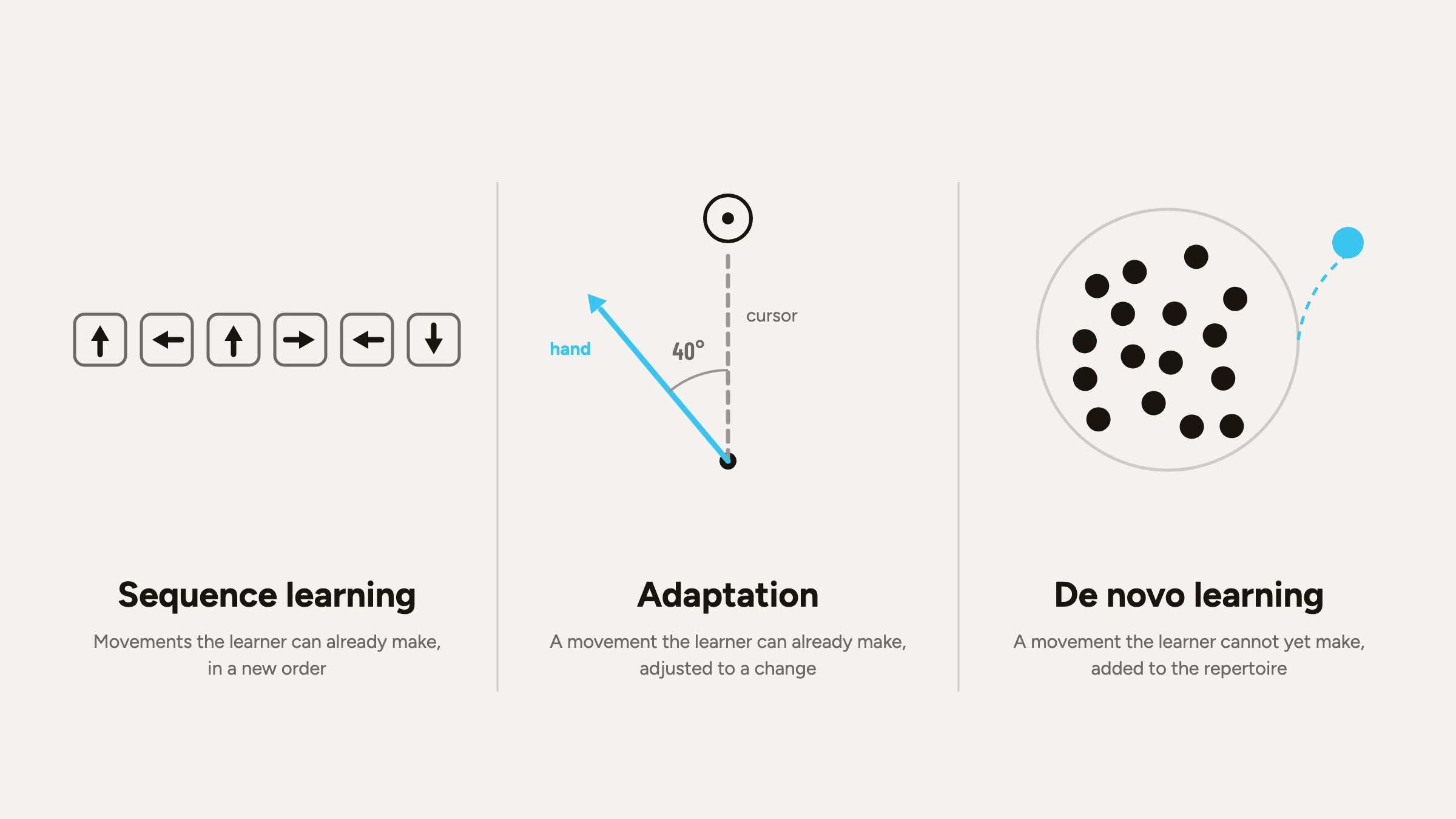 Three panels. Sequence learning: six arrow keys, up, left, up, right, left, down, for known movements in a new order. Adaptation: the cursor path goes straight to the target while the unseen hand aims 40 degrees to the side. De novo learning: a new movement joins the repertoire of known movements.