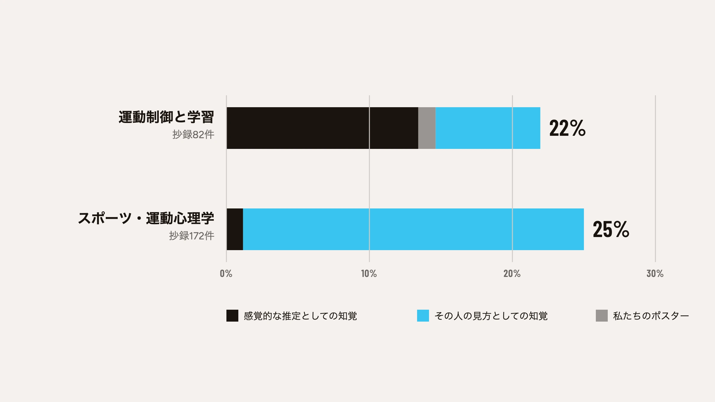 棒グラフ。運動制御と学習、82件の抄録：22%が知覚という語を使い、主に感覚的な推定の意味。スポーツ・運動心理学、172件の抄録：25%で、ほぼすべてがその人の見方の意味。