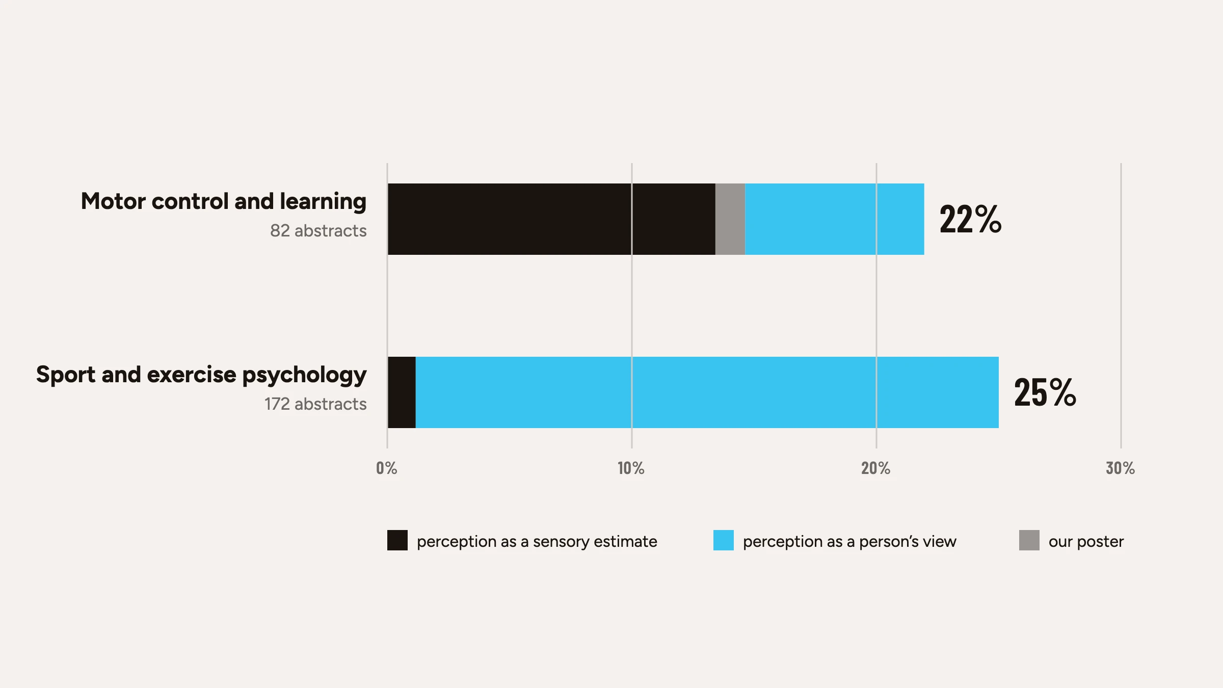 Bar chart. Motor control and learning, 82 abstracts: 22 percent use perception, mostly as a sensory estimate. Sport and exercise psychology, 172 abstracts: 25 percent, almost all as a person's view.